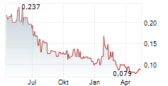 SHERRITT INTERNATIONAL CORP Chart 1 Jahr