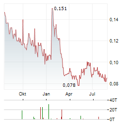 SHERRITT INTERNATIONAL Aktie Chart 1 Jahr