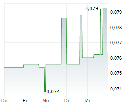 SHERRITT INTERNATIONAL CORP Chart 1 Jahr