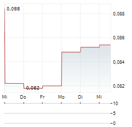 SHERRITT INTERNATIONAL Aktie 5-Tage-Chart