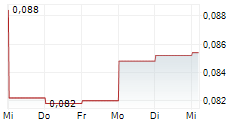 SHERRITT INTERNATIONAL CORP 5-Tage-Chart