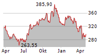 SHERWIN-WILLIAMS COMPANY Chart 1 Jahr