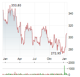 SHERWIN-WILLIAMS Aktie Chart 1 Jahr