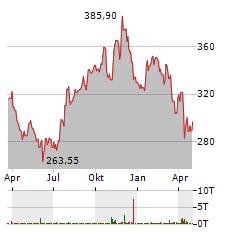 SHERWIN-WILLIAMS Aktie Chart 1 Jahr