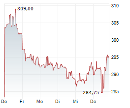 SHERWIN-WILLIAMS COMPANY Chart 1 Jahr