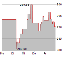 SHERWIN-WILLIAMS COMPANY Chart 1 Jahr