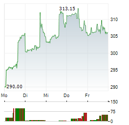 SHERWIN-WILLIAMS Aktie 5-Tage-Chart