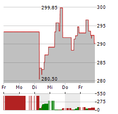 SHERWIN-WILLIAMS Aktie 5-Tage-Chart