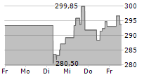 SHERWIN-WILLIAMS COMPANY 5-Tage-Chart