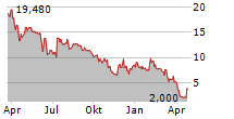 SHF HOLDINGS INC Chart 1 Jahr