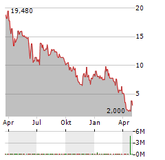 SHF HOLDINGS Aktie Chart 1 Jahr