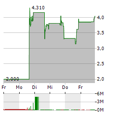 SHF HOLDINGS Aktie 5-Tage-Chart