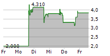 SHF HOLDINGS INC 5-Tage-Chart