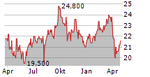 SHIBAURA MACHINE CO LTD Chart 1 Jahr