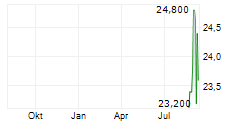 SHIBAURA MACHINE CO LTD Chart 1 Jahr