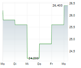 SHIBAURA MACHINE CO LTD Chart 1 Jahr SHIBAURA MACHINE CO LTD Chart 1 Jahr