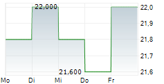 SHIBAURA MACHINE CO LTD 5-Tage-Chart