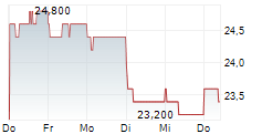 SHIBAURA MACHINE CO LTD 5-Tage-Chart