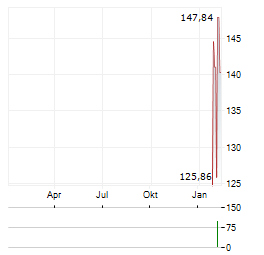 SHIBAURA MECHATRONICS Aktie Chart 1 Jahr