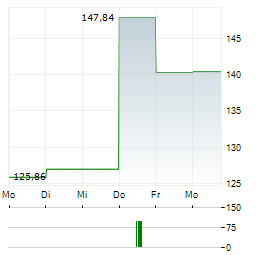 SHIBAURA MECHATRONICS Aktie 5-Tage-Chart