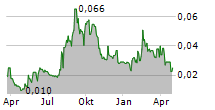 SHIELD THERAPEUTICS PLC Chart 1 Jahr