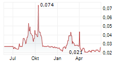 SHIELD THERAPEUTICS PLC Chart 1 Jahr