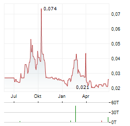 SHIELD THERAPEUTICS Aktie Chart 1 Jahr