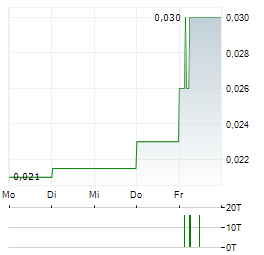 SHIELD THERAPEUTICS Aktie 5-Tage-Chart