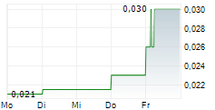 SHIELD THERAPEUTICS PLC 5-Tage-Chart