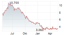 SHIFT INC Chart 1 Jahr