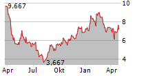 SHIFT INC Chart 1 Jahr