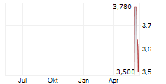 SHIFT INC Chart 1 Jahr