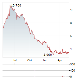 SHIFT INC Aktie Chart 1 Jahr