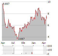 SHIFT INC Aktie Chart 1 Jahr