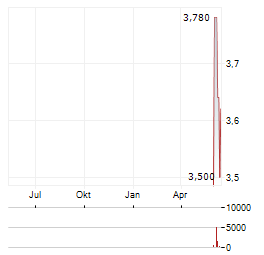 SHIFT INC Aktie Chart 1 Jahr