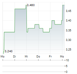 SHIFT INC Aktie 5-Tage-Chart