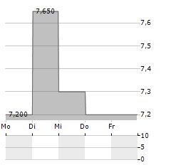 SHIFT INC Aktie 5-Tage-Chart