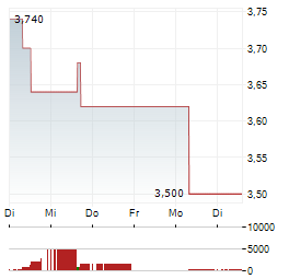 SHIFT INC Aktie 5-Tage-Chart