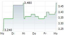 SHIFT INC 5-Tage-Chart