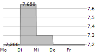 SHIFT INC 5-Tage-Chart