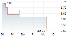 SHIFT INC 5-Tage-Chart
