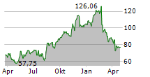 SHIFT4 PAYMENTS INC Chart 1 Jahr