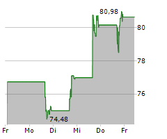 SHIFT4 PAYMENTS INC Chart 1 Jahr