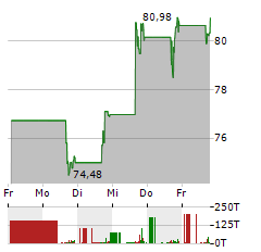 SHIFT4 PAYMENTS Aktie 5-Tage-Chart