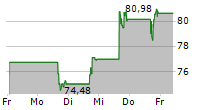 SHIFT4 PAYMENTS INC 5-Tage-Chart