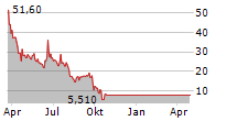 SHIFTPIXY INC Chart 1 Jahr