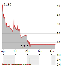 SHIFTPIXY Aktie Chart 1 Jahr