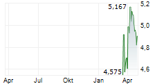 SHIMA SEIKI MFG LTD Chart 1 Jahr