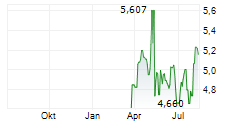 SHIMA SEIKI MFG LTD Chart 1 Jahr