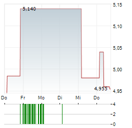 SHIMA SEIKI MFG Aktie 5-Tage-Chart